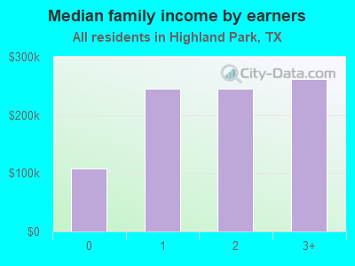 Median family income by earners