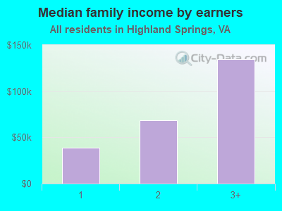 Median family income by earners