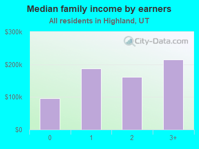 Median family income by earners