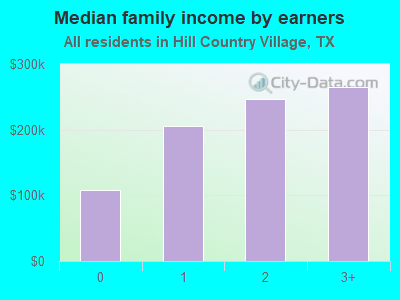 Median family income by earners