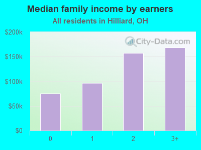 Median family income by earners