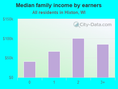 Median family income by earners