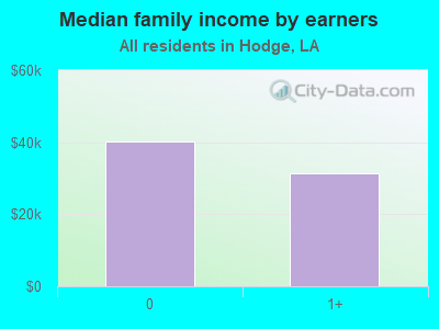 Median family income by earners