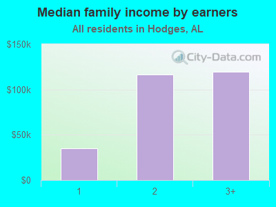 Median family income by earners