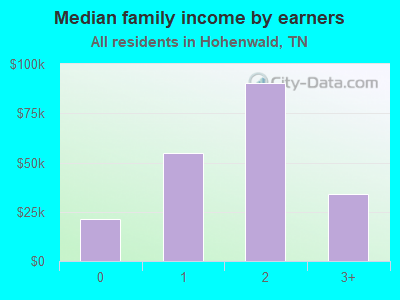 Median family income by earners