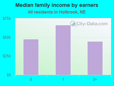 Median family income by earners