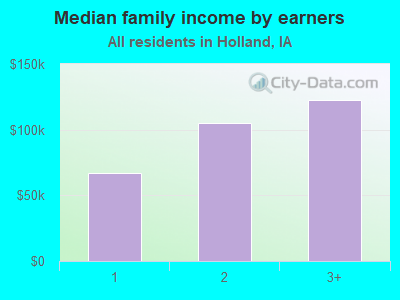 Median family income by earners