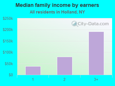 Median family income by earners