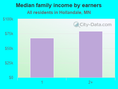 Median family income by earners