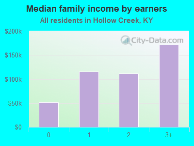 Median family income by earners