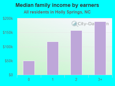 Median family income by earners