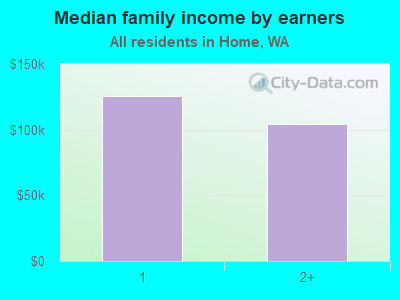 Median family income by earners