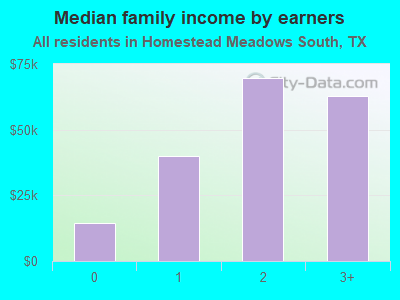 Median family income by earners