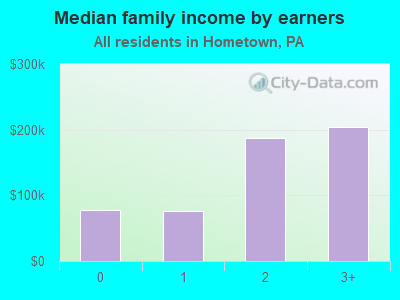 Median family income by earners