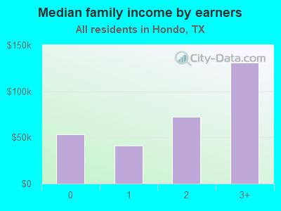 Median family income by earners