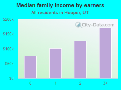 Median family income by earners