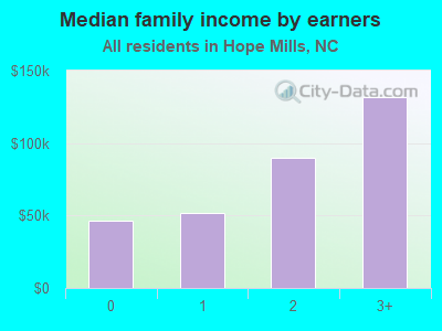 Median family income by earners