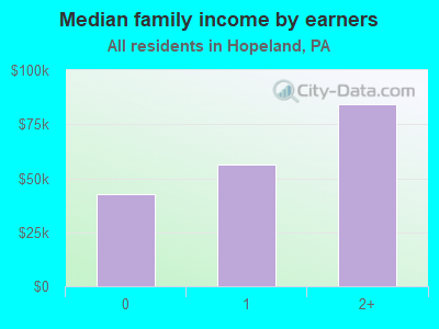 Median family income by earners