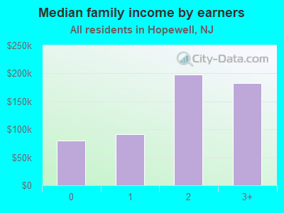 Median family income by earners