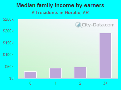 Median family income by earners