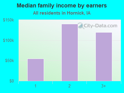 Median family income by earners