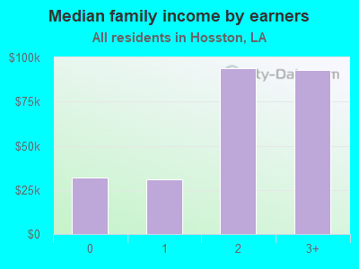 Median family income by earners