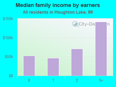 Median family income by earners