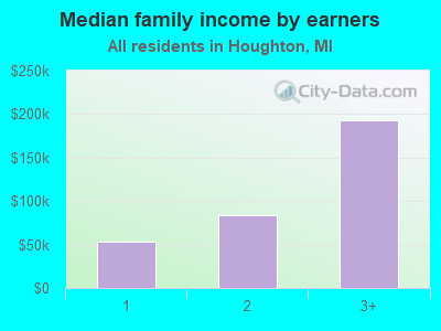 Median family income by earners