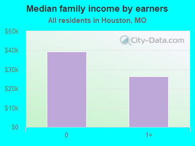 Median family income by earners