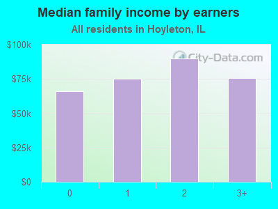 Median family income by earners