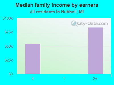 Median family income by earners