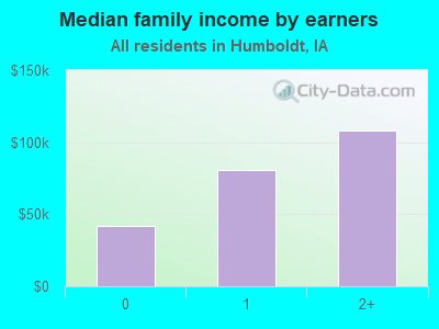 Median family income by earners