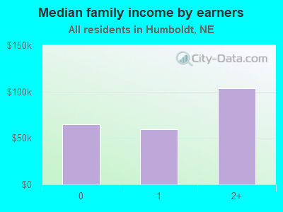 Median family income by earners