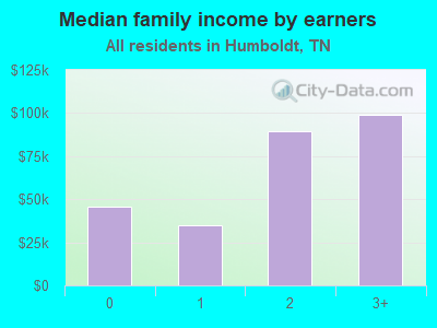 Median family income by earners