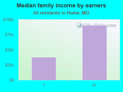 Median family income by earners