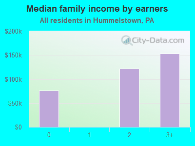 Median family income by earners