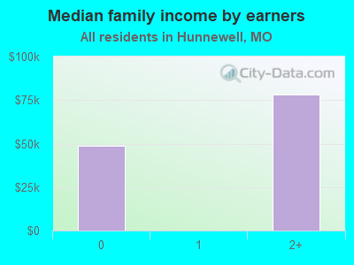 Median family income by earners