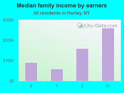 Median family income by earners