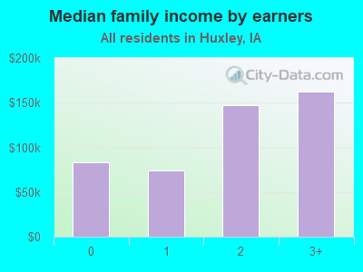 Median family income by earners