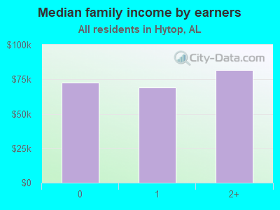 Median family income by earners