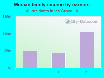 Median family income by earners