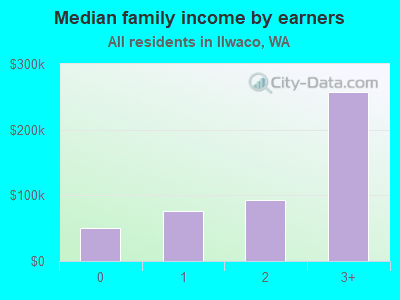 Median family income by earners