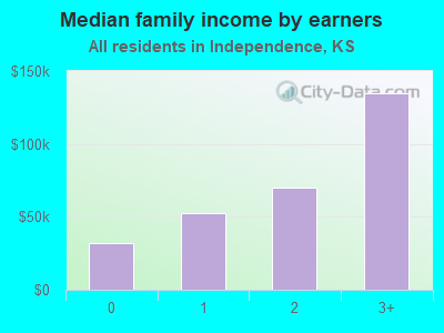 Median family income by earners