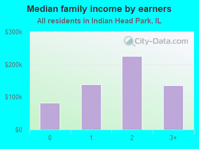 Median family income by earners