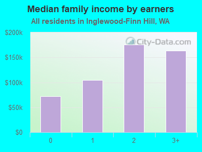 Median family income by earners