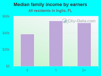 Median family income by earners