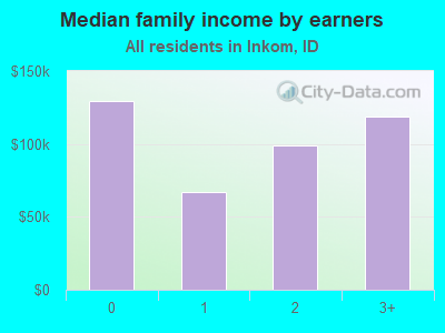 Median family income by earners