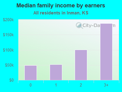 Median family income by earners