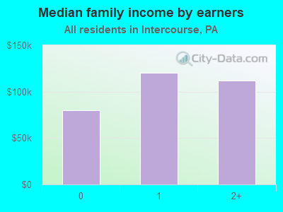 Median family income by earners