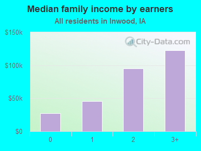 Median family income by earners